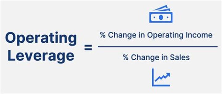 What is the effect of the degree of operating leverage on the operating income when sales decreases?