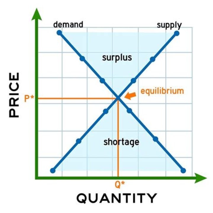 What is the equilibrium price equilibrium quantity?