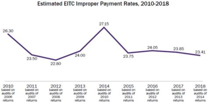 What is the error rate for EITC claims?