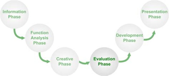 What is the evaluation phase?