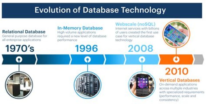 What is the evolution of database technology?
