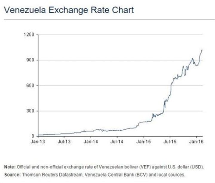 What is the exchange rate in Venezuela?