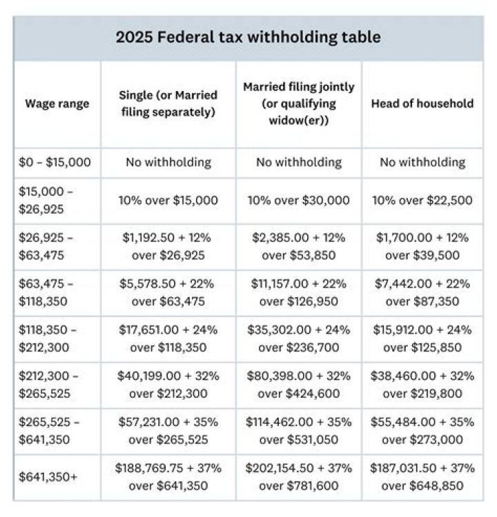 What is the federal tax rate for payroll checks?