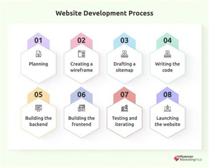 What is the first step for Web development?