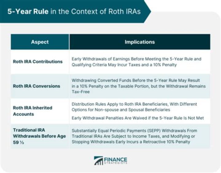 What is the five-year rule for an inherited IRA?