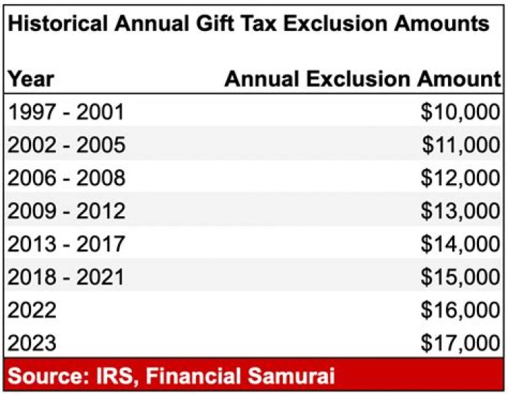 What is the gift tax exclusion for married filing jointly?