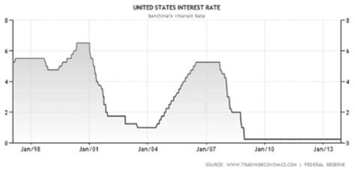 What is the highest legal interest rate you can charge?