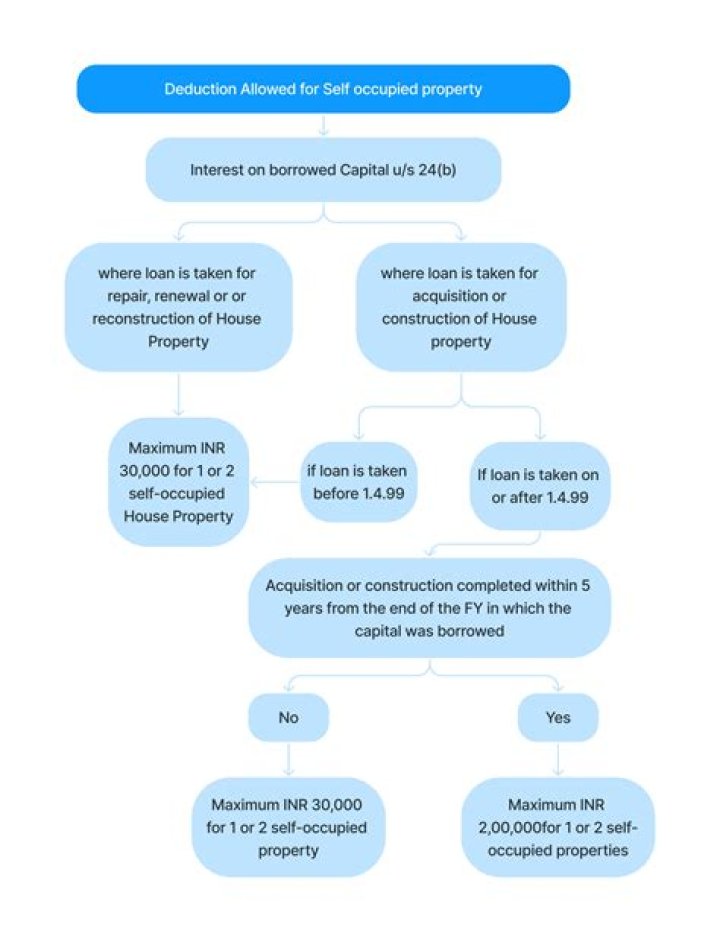 What is the housing exclusion or deduction?