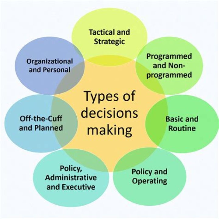 What is the impact of decision making?
