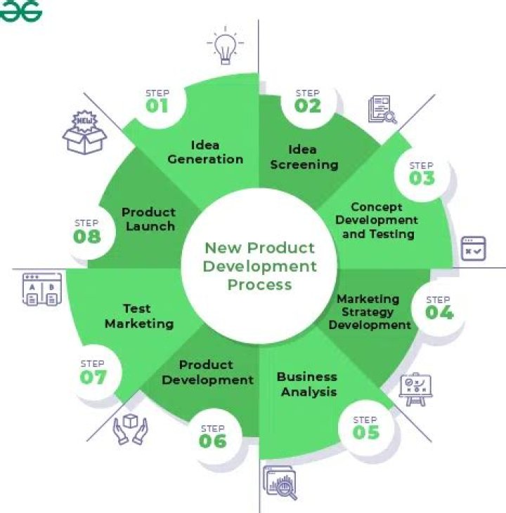What is the importance of new product development process in creating a product?