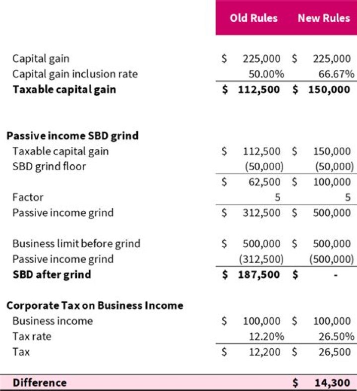 What is the inclusion rate for capital gains?