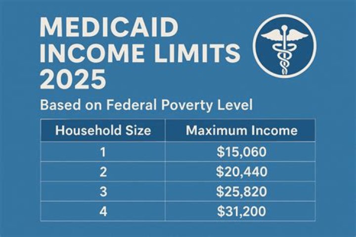 What is the income level to qualify for Medicare Advantage plans?