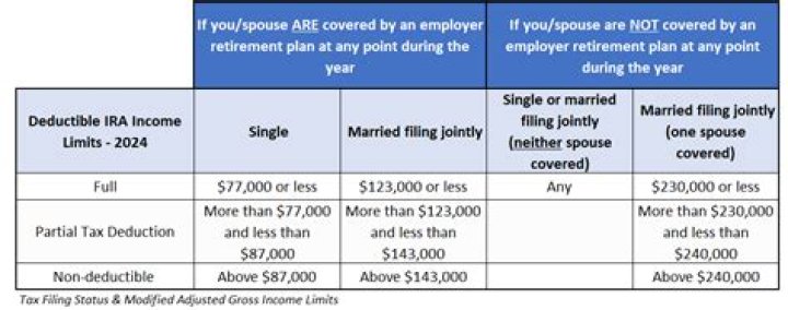 What is the income limit for SIMPLE IRA?