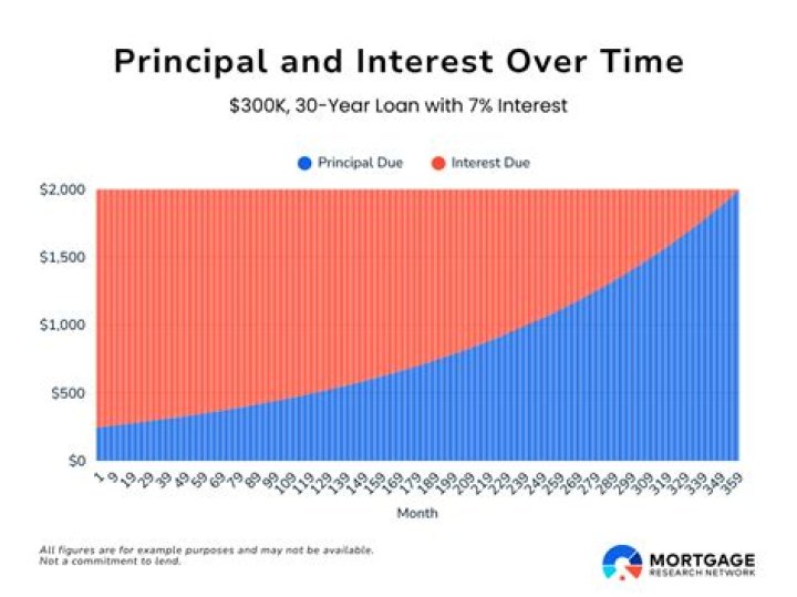 What is the interest charge on a reverse mortgage?