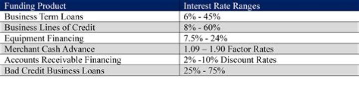 What is the interest rate for a business loan?