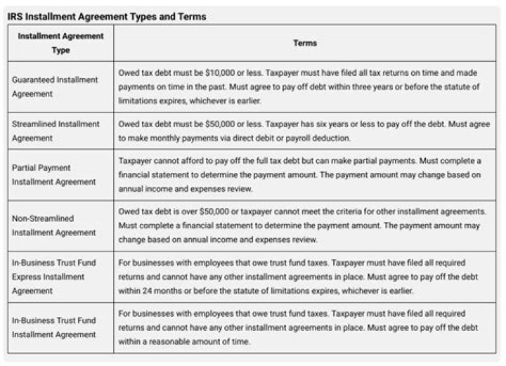 What is the interest rate for IRS installment agreements 2019?