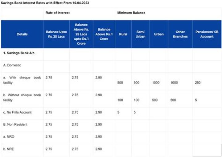 What is the interest rate for saving account in IOB?