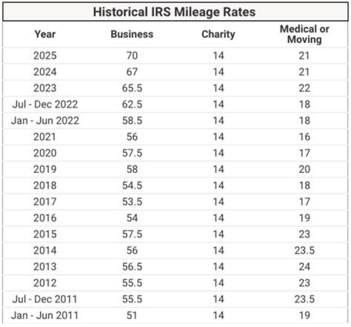 What is the IRD mileage rate for 2021?