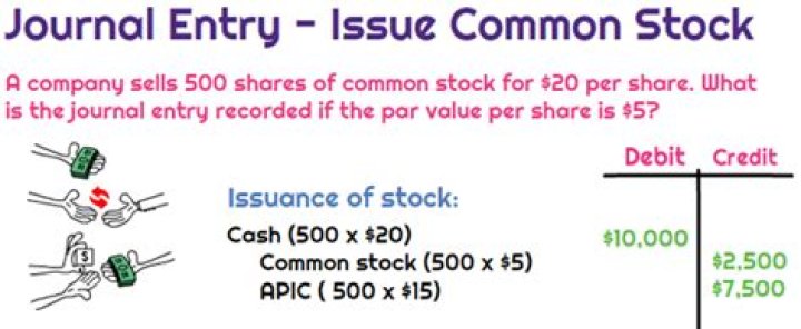 What is the journal entry for issuing common stock?