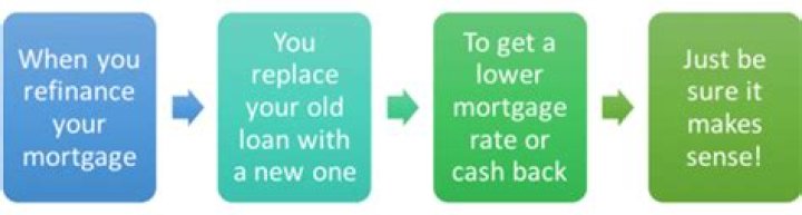 What is the last step in refinancing your home?