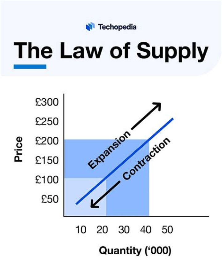 What is the law of quantity supplied?
