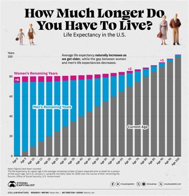 What is the life expectancy after entering a nursing home?