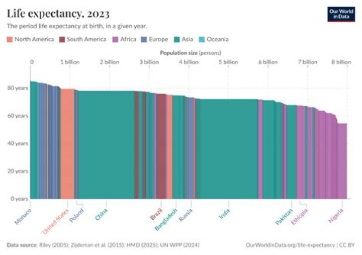What is the life expectancy in Damascus?
