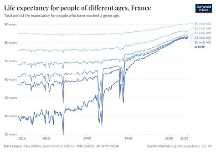 What is the life expectancy of people with a disability?