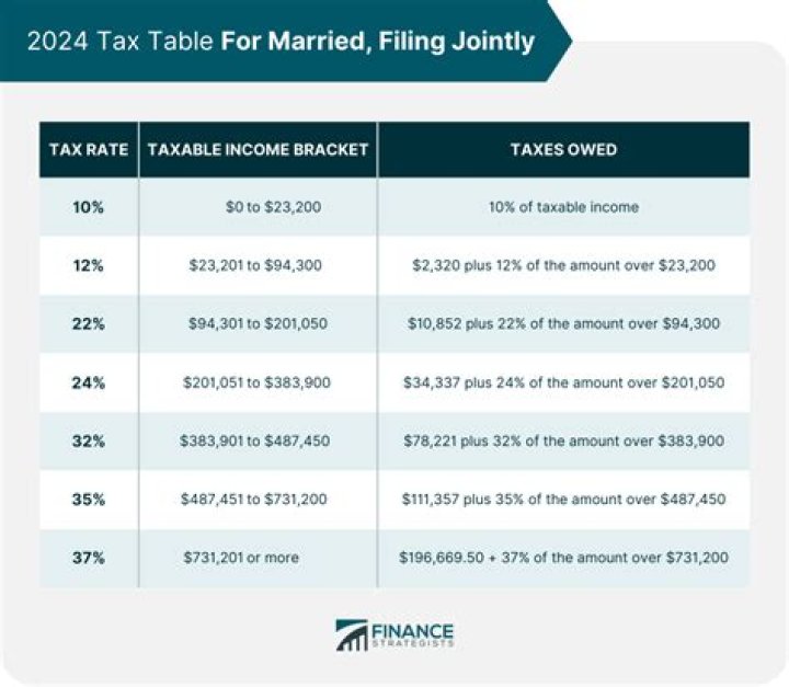 What is the lowest tax bracket for married filing jointly?