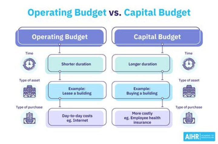 What is the major difference between operating budget and a capital budget?
