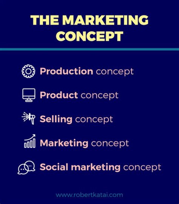 What is the marketing concept philosophy?