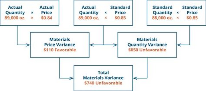 What is the material price variance calculated at point of purchase?