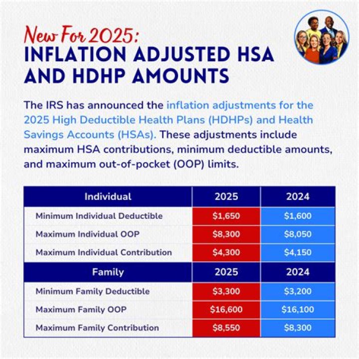 What is the max amount for HSA in 2020?