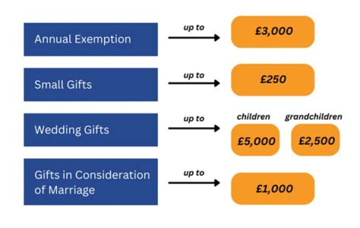 What is the maximum amount you can gift tax free?