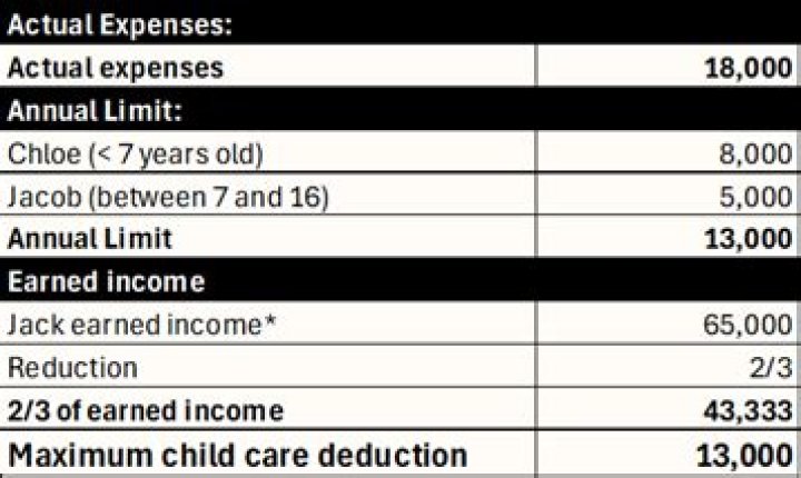 What is the maximum child care deduction for 2020?