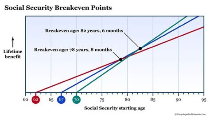 What is the maximum payout for Social Security at age 70?
