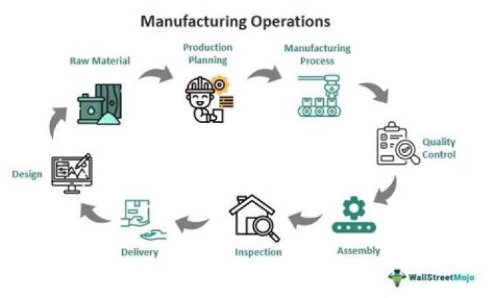What is the meaning of manufacturing business?