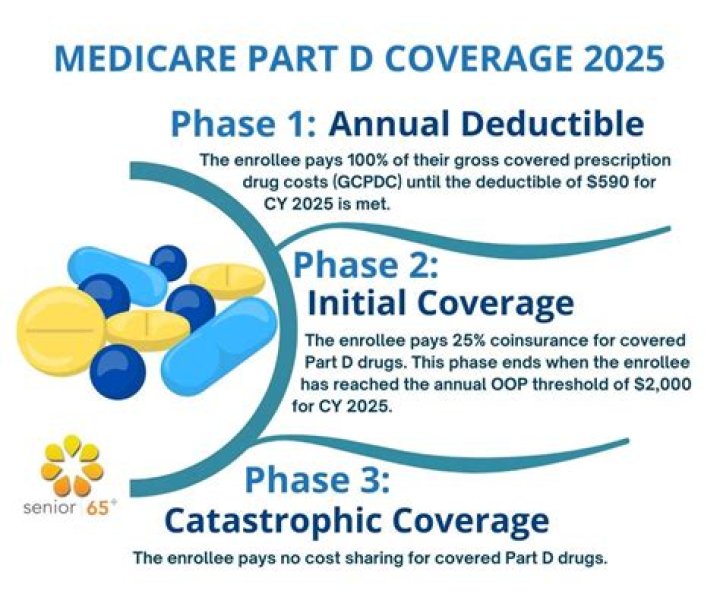 What is the Medicare standard plan annual deductible for 2021?