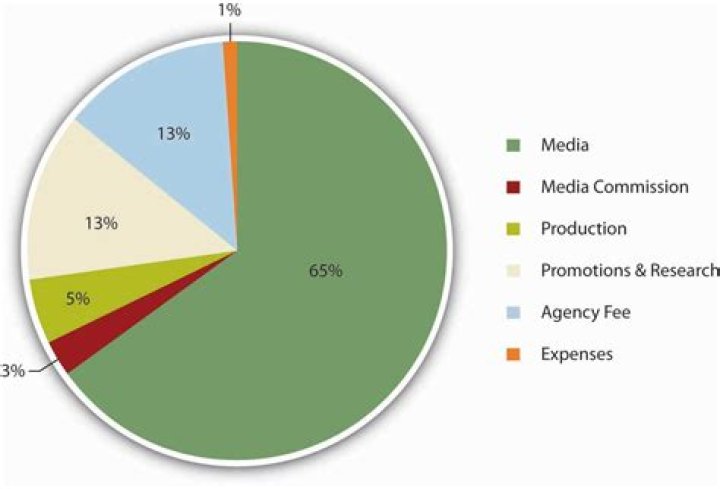 What is the method of deciding promotional budget?
