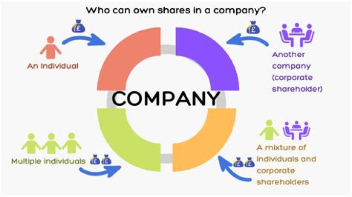 What is the minimum number of shareholders in a corporation?