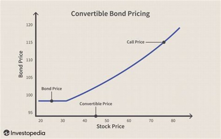 What is the minimum price for the convertible bond?
