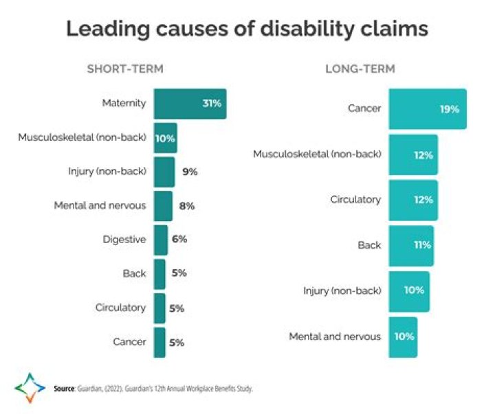 What is the most common cause of disability in people over age 55?