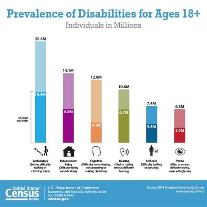 What is the most common disability among older adults?