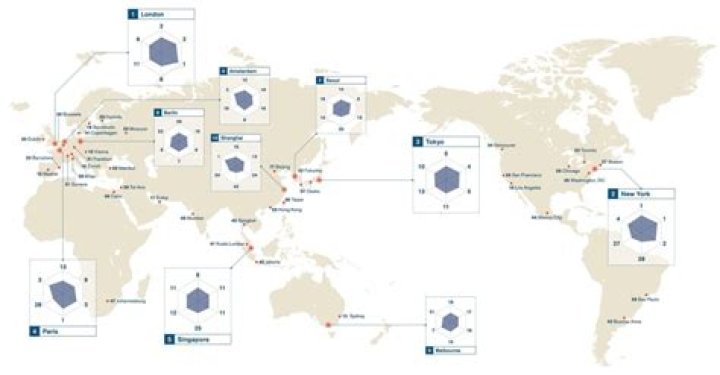 What is the most competitive city in the world?