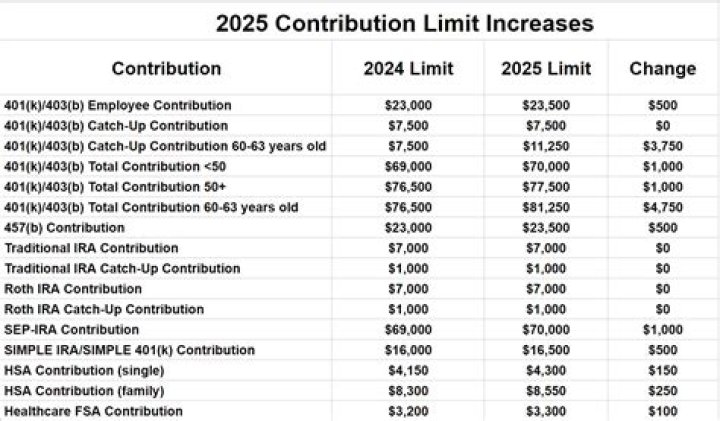 What is the new 401k limit for 2021?