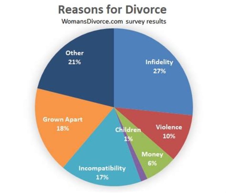 What is the number one reason for divorce?