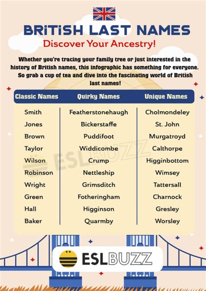 What is the oldest surname in England?