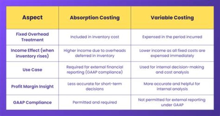 What is the only difference between variable and absorption costing quizlet?