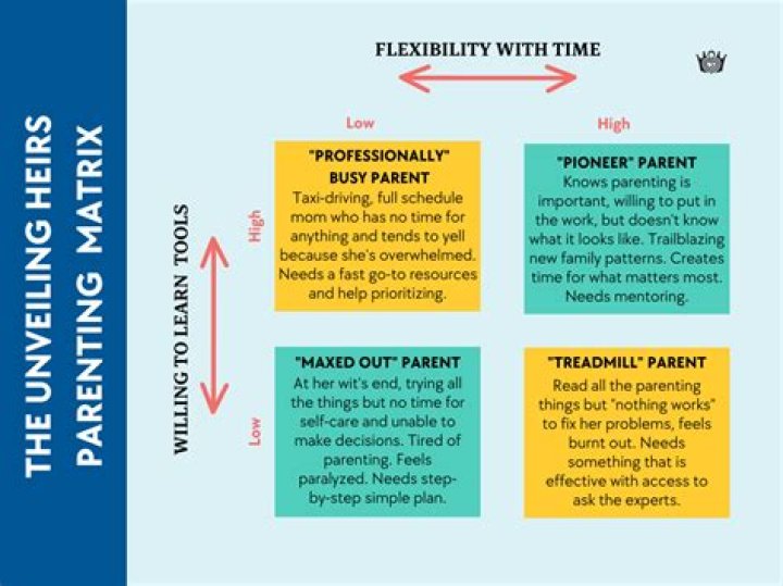 What is the parenting Matrix?