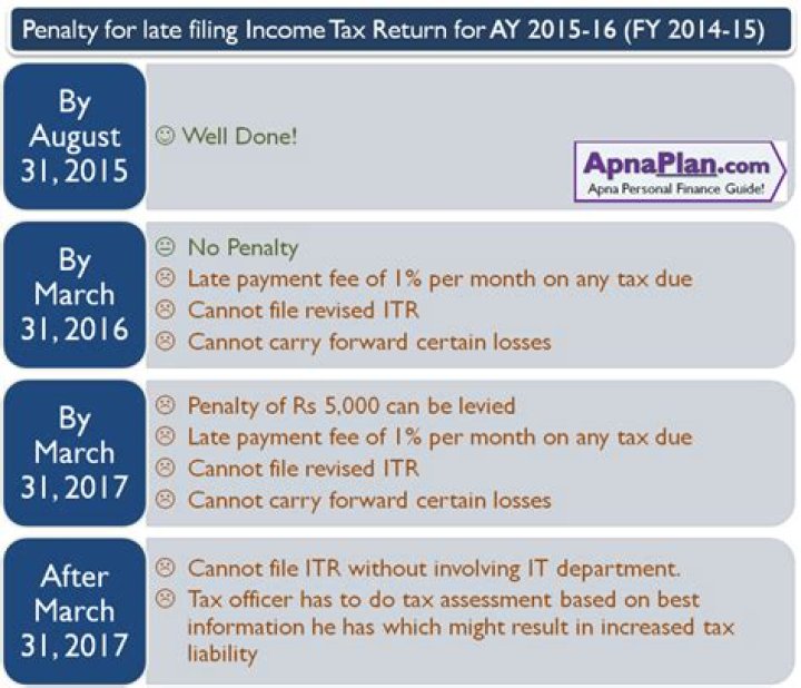 What is the penalty for a late tax return for a LLC?